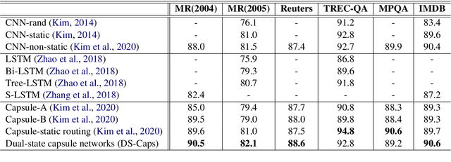Figure 4 for Dual-State Capsule Networks for Text Classification