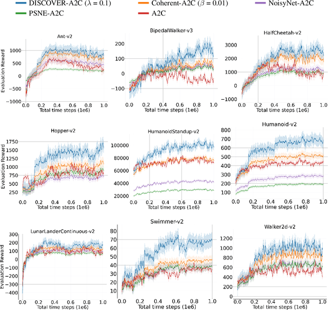 Figure 1 for Deep Intrinsically Motivated Exploration in Continuous Control