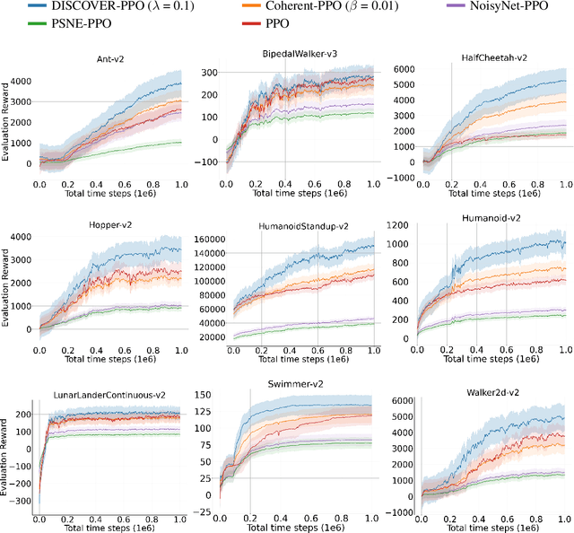 Figure 3 for Deep Intrinsically Motivated Exploration in Continuous Control