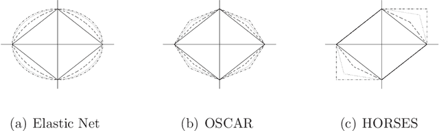 Figure 1 for Regression shrinkage and grouping of highly correlated predictors with HORSES