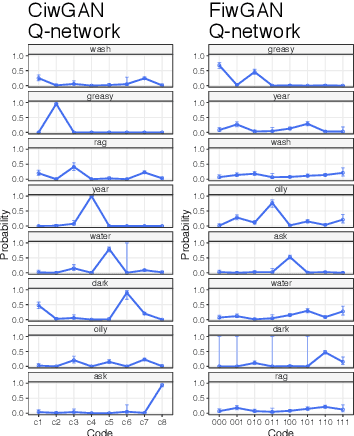 Figure 2 for Modeling speech recognition and synthesis simultaneously: Encoding and decoding lexical and sublexical semantic information into speech with no direct access to speech data