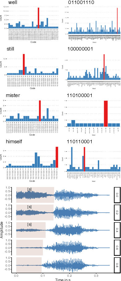 Figure 3 for Modeling speech recognition and synthesis simultaneously: Encoding and decoding lexical and sublexical semantic information into speech with no direct access to speech data