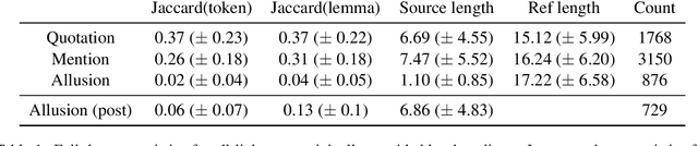Figure 1 for On the Feasibility of Automated Detection of Allusive Text Reuse