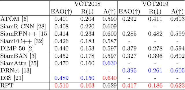 Figure 4 for RPT: Learning Point Set Representation for Siamese Visual Tracking