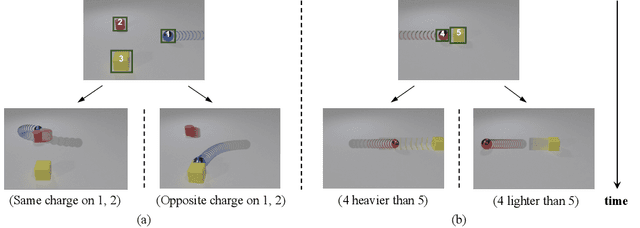 Figure 1 for ComPhy: Compositional Physical Reasoning of Objects and Events from Videos