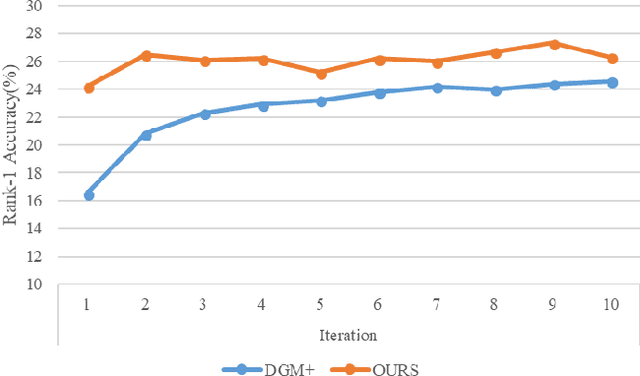 Figure 4 for Consistent Cross-view Matching for Unsupervised Person Re-identification
