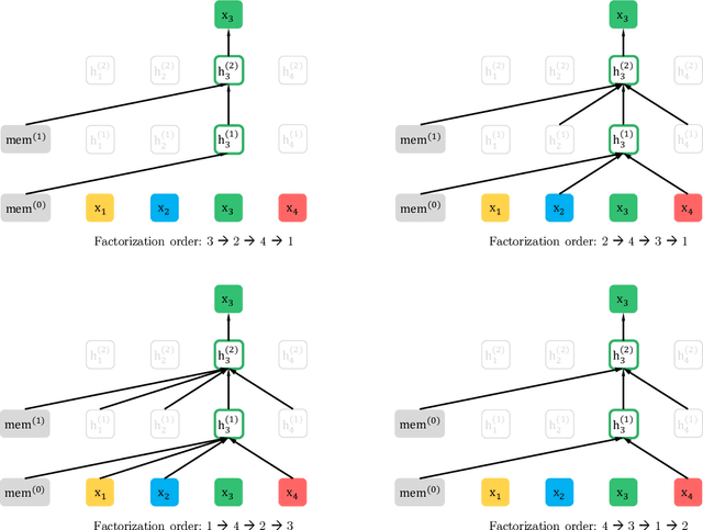 Figure 1 for XLNet: Generalized Autoregressive Pretraining for Language Understanding