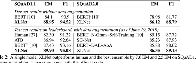 Figure 4 for XLNet: Generalized Autoregressive Pretraining for Language Understanding