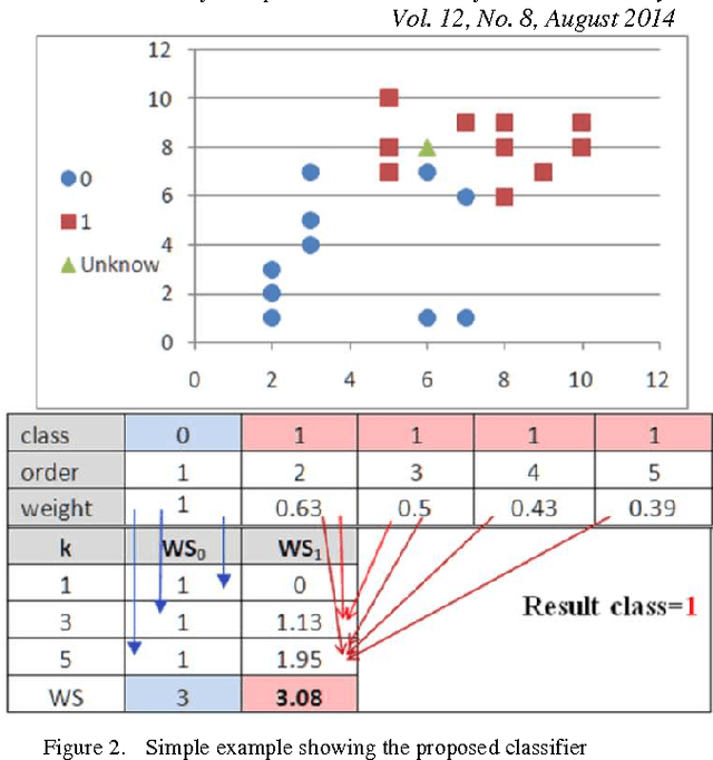 Figure 2 for Solving the Problem of the K Parameter in the KNN Classifier Using an Ensemble Learning Approach