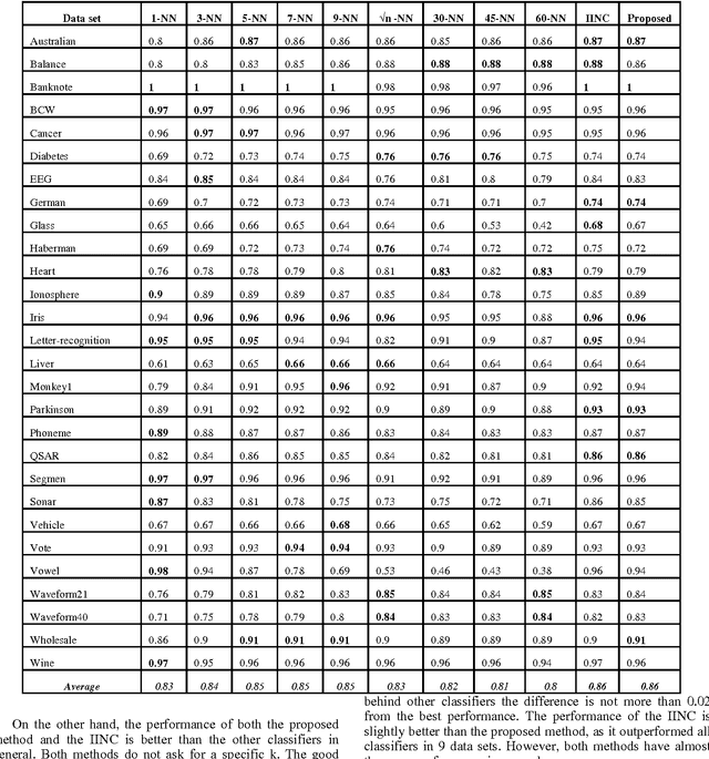 Figure 4 for Solving the Problem of the K Parameter in the KNN Classifier Using an Ensemble Learning Approach
