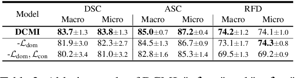Figure 4 for Domain-Aware Contrastive Knowledge Transfer for Multi-domain Imbalanced Data