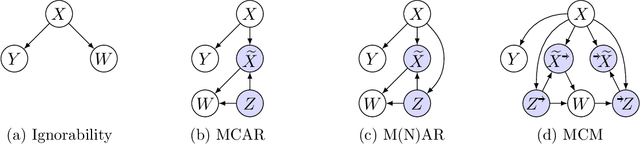 Figure 1 for To Impute or not to Impute? -- Missing Data in Treatment Effect Estimation