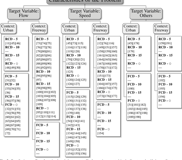 Figure 2 for Deep Learning for Road Traffic Forecasting: Does it Make a Difference?