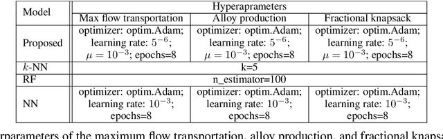 Figure 1 for Predict+Optimize for Packing and Covering LPs with Unknown Parameters in Constraints