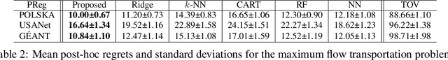 Figure 3 for Predict+Optimize for Packing and Covering LPs with Unknown Parameters in Constraints