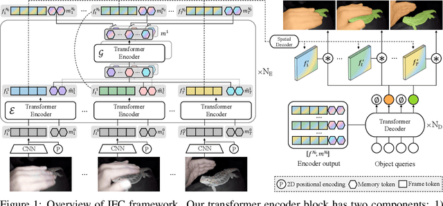 Figure 1 for Video Instance Segmentation using Inter-Frame Communication Transformers