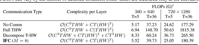 Figure 2 for Video Instance Segmentation using Inter-Frame Communication Transformers