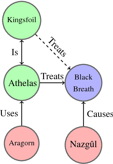Figure 1 for Retrofitting Distributional Embeddings to Knowledge Graphs with Functional Relations