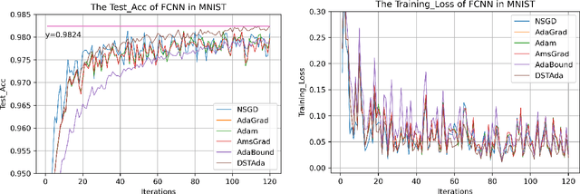 Figure 3 for Decreasing scaling transition from adaptive gradient descent to stochastic gradient descent