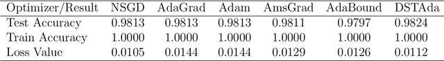 Figure 2 for Decreasing scaling transition from adaptive gradient descent to stochastic gradient descent