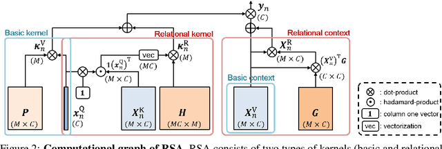 Figure 3 for Relational Self-Attention: What's Missing in Attention for Video Understanding