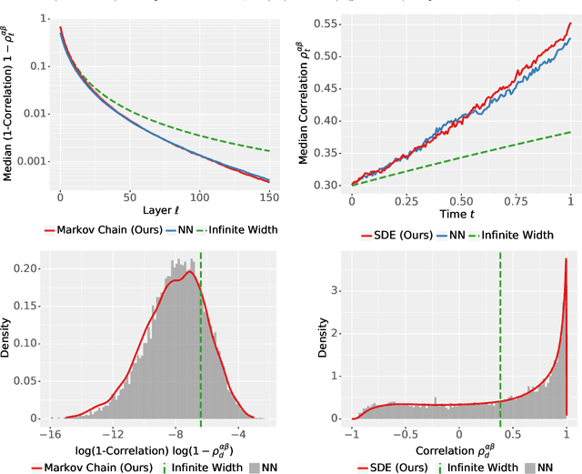 Figure 1 for The Neural Covariance SDE: Shaped Infinite Depth-and-Width Networks at Initialization