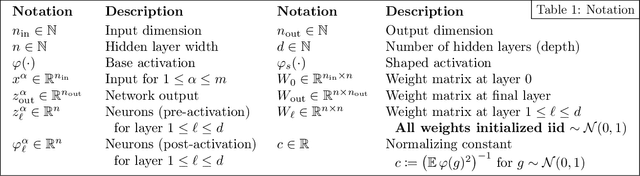Figure 2 for The Neural Covariance SDE: Shaped Infinite Depth-and-Width Networks at Initialization