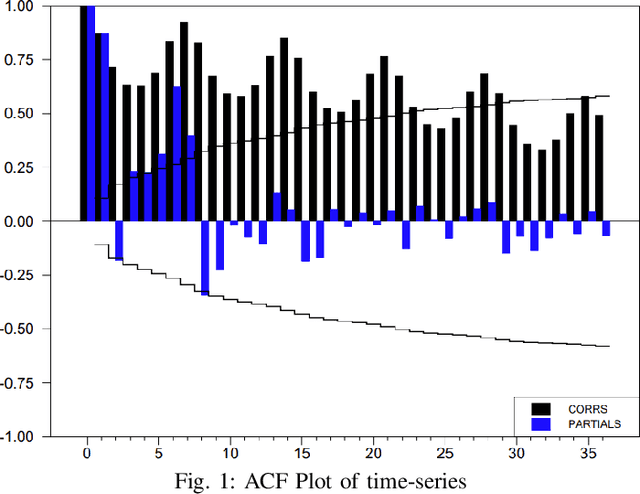 Figure 1 for Improving Neural Networks for Time Series Forecasting using Data Augmentation and AutoML