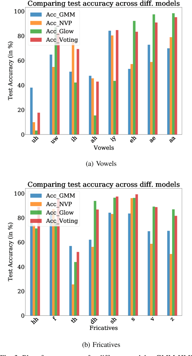 Figure 3 for Normalizing Flow based Hidden Markov Models for Classification of Speech Phones with Explainability