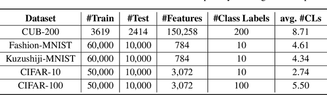 Figure 1 for Progressive Purification for Instance-Dependent Partial Label Learning