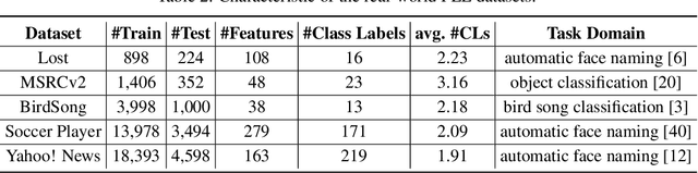 Figure 3 for Progressive Purification for Instance-Dependent Partial Label Learning