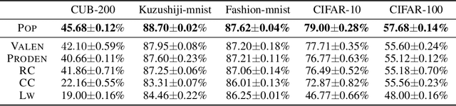 Figure 4 for Progressive Purification for Instance-Dependent Partial Label Learning