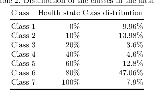 Figure 4 for Building robust prediction models for defective sensor data using Artificial Neural Networks