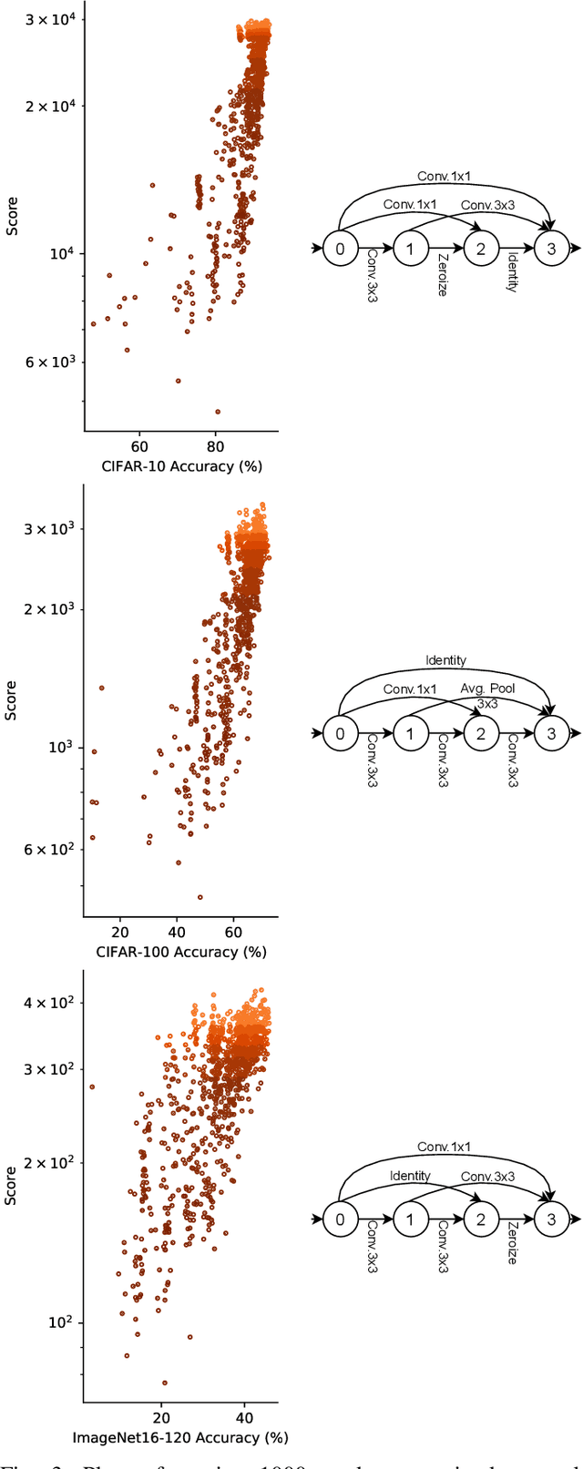 Figure 3 for EPE-NAS: Efficient Performance Estimation Without Training for Neural Architecture Search