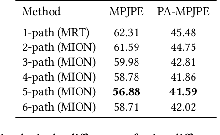 Figure 2 for Multi-initialization Optimization Network for Accurate 3D Human Pose and Shape Estimation