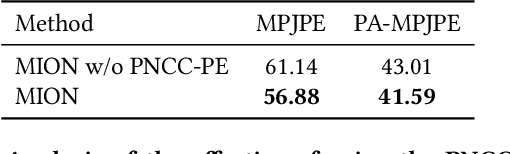 Figure 4 for Multi-initialization Optimization Network for Accurate 3D Human Pose and Shape Estimation