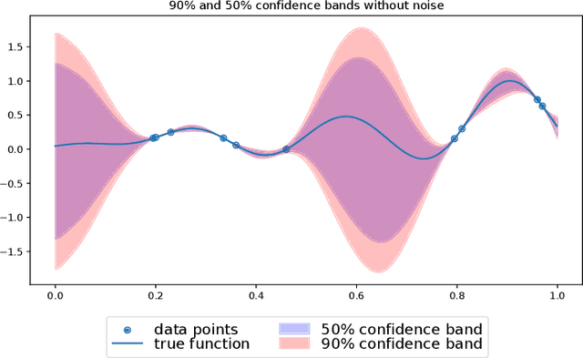 Figure 1 for Nonparametric, Nonasymptotic Confidence Bands with Paley-Wiener Kernels for Band-Limited Functions