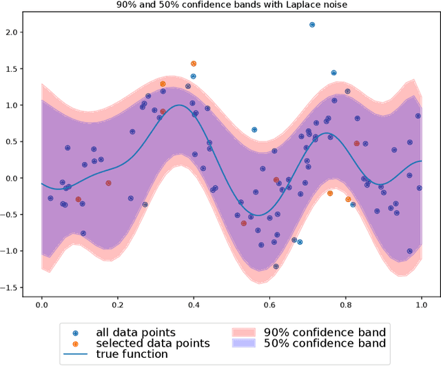 Figure 2 for Nonparametric, Nonasymptotic Confidence Bands with Paley-Wiener Kernels for Band-Limited Functions