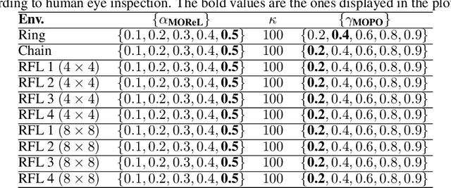 Figure 3 for Exploitation vs Caution: Risk-sensitive Policies for Offline Learning