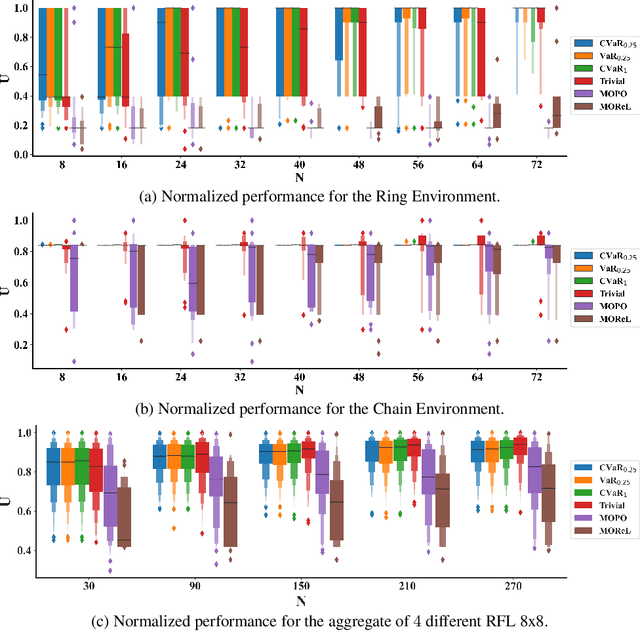 Figure 2 for Exploitation vs Caution: Risk-sensitive Policies for Offline Learning