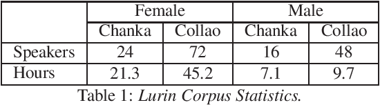 Figure 1 for Data Augmentation for Low-Resource Quechua ASR Improvement