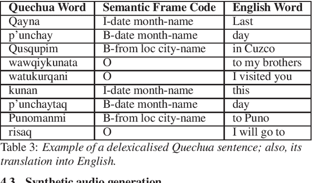 Figure 3 for Data Augmentation for Low-Resource Quechua ASR Improvement