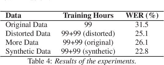Figure 4 for Data Augmentation for Low-Resource Quechua ASR Improvement
