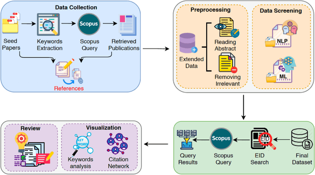 Figure 4 for A Decade of In-text Citation Analysis based on Natural Language Processing and Machine Learning Techniques: An overview of empirical studies