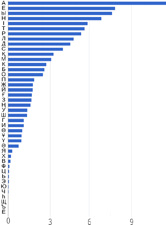 Figure 4 for A Crowdsourced Open-Source Kazakh Speech Corpus and Initial Speech Recognition Baseline