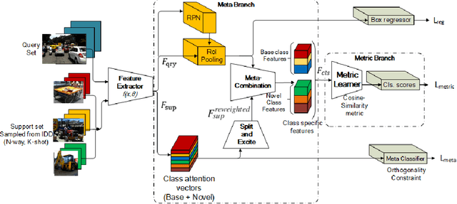 Figure 2 for Meta Guided Metric Learner for Overcoming Class Confusion in Few-Shot Road Object Detection