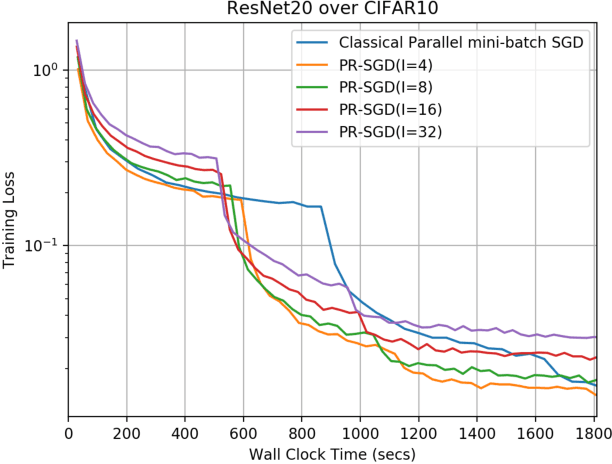 Figure 3 for Parallel Restarted SGD for Non-Convex Optimization with Faster Convergence and Less Communication