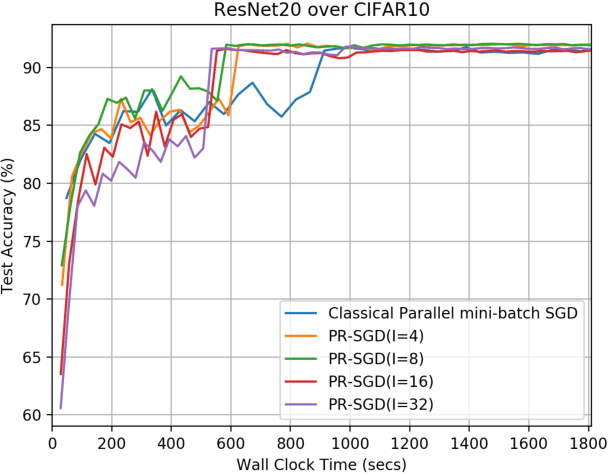 Figure 4 for Parallel Restarted SGD for Non-Convex Optimization with Faster Convergence and Less Communication