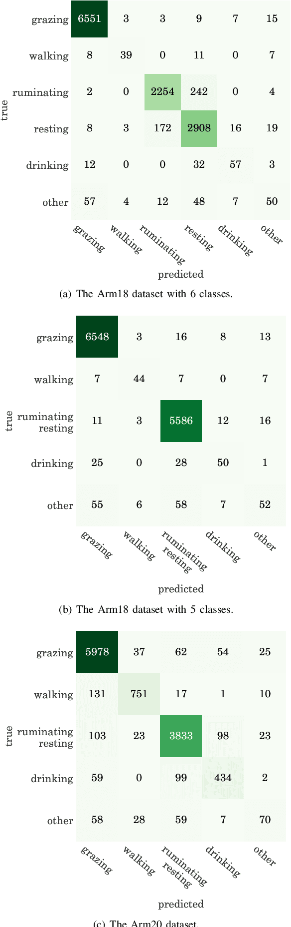 Figure 3 for Animal Behavior Classification via Deep Learning on Embedded Systems