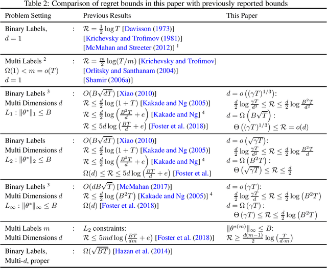 Figure 2 for Logistic Regression Regret: What's the Catch?